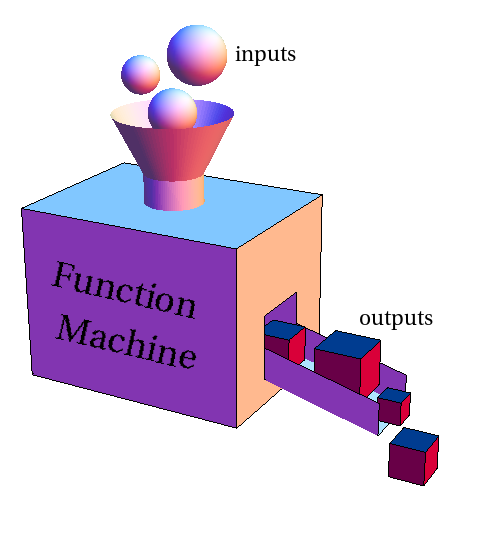 <p>A function </p>