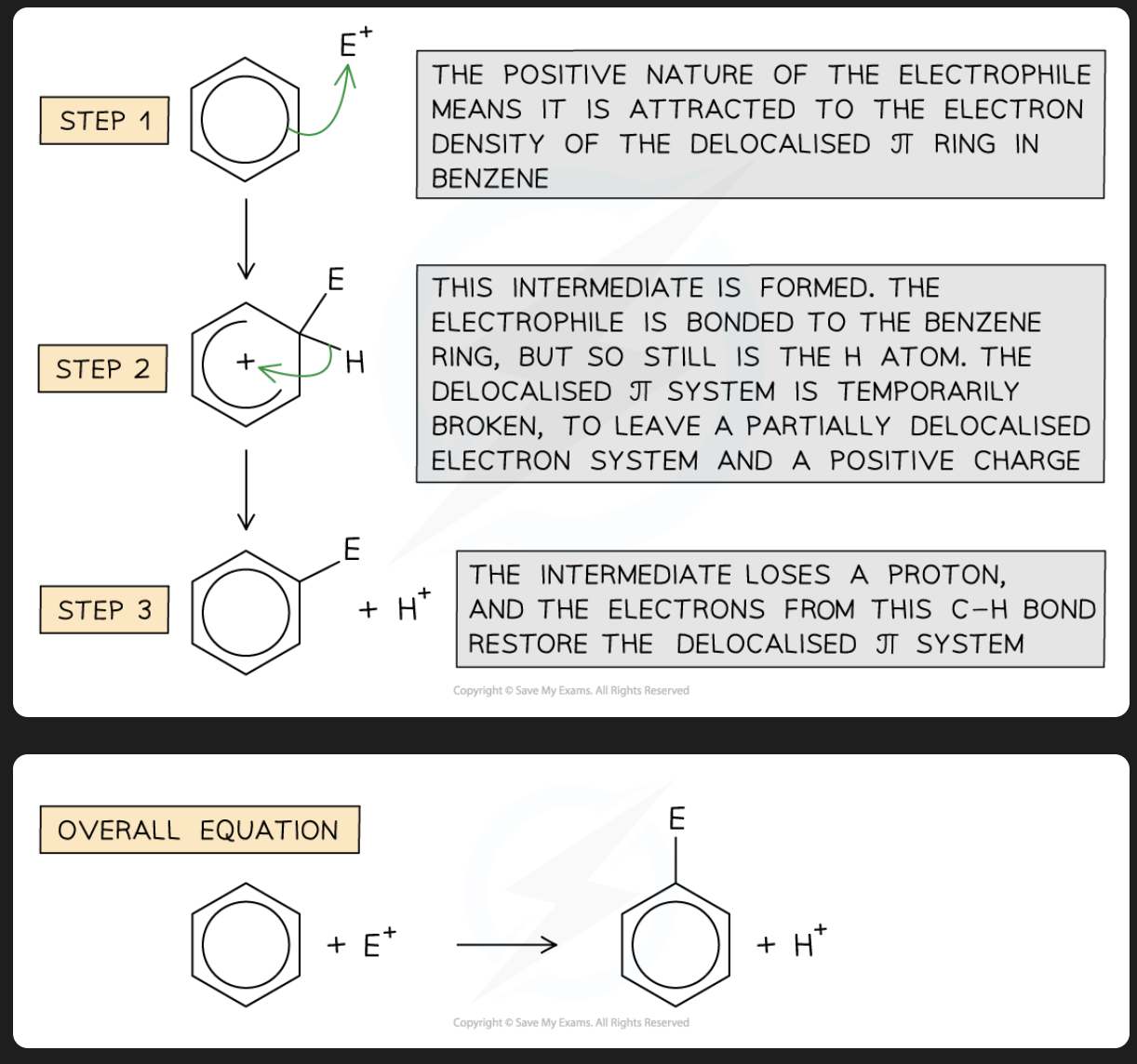 <ul><li><p>benzene ring is electron rich </p><ul><li><p>due to the availability of 6 pi electrons </p></li></ul></li><li><p>benzene is a nucleophile, attracts electrophiles </p></li></ul><p><strong><u>Generation of electrophile, E+</u></strong></p><ul><li><p>the electrophile E+ is first generated </p></li></ul><p><strong><u>Mechanism: electrophilic addition</u></strong></p><p><u>Step 1</u></p><ul><li><p>the <strong>electrophile attacks the electron-rich benzene ring </strong></p></li><li><p>this involves the<mark data-color="yellow"> movement of 2 pi electrons from the benzene ring to the electrophile</mark>, forming a <strong>sigma bond to one carbon atom </strong>of the benzene ring </p><ul><li><p>this carbon atom is <mark data-color="yellow">sp3 hybridized</mark>, the rest remain sp2 hybridized </p></li></ul></li><li><p>a <strong>carbocation</strong> is formed. </p><ul><li><p>the carbocation is <strong>resonance-stabilised but not aromatic </strong></p></li></ul></li><li><p>this step is the <strong>slow step </strong></p><ul><li><p>ie the rate-determining step </p></li><li><p>because it involves the <strong><mark data-color="yellow">destruction of the aromatic character of the benzene ring. </mark></strong></p></li><li><p>the <strong><mark data-color="yellow">extra stability</mark></strong> associated with the <strong>delocalisation of 6 pi electrons</strong> is <strong>lost</strong>  </p></li></ul></li></ul><p></p><p><u>Step 2</u></p><ul><li><p>the carbocation intermediate<strong> loses a proton </strong>from the carbon atom that bears the electrophile </p></li><li><p><mark data-color="yellow">the two electrons that bonded this proton to carbon become part of the delocalised pi-electron system </mark></p></li><li><p>the <strong>aromatic character </strong>of the benzene ring is <strong>restored</strong></p></li><li><p>the substituted product is formed </p></li><li><p>this step is a <strong>fast step </strong></p></li></ul>
