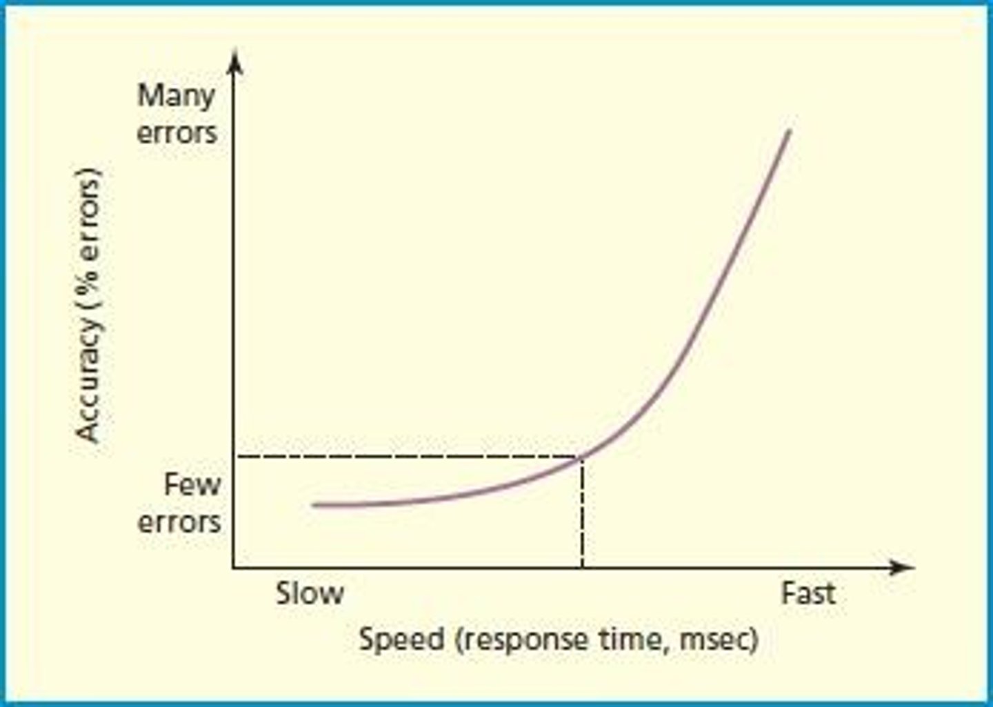 <p>Assessments of response times and accuracy in tasks.</p>