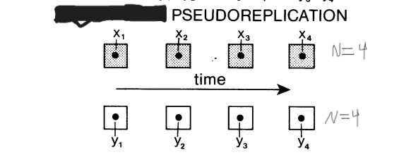 <p>multiple samples from each EU (one per treatment) are not taken simultaneously but instead over several dates</p><p>Treats each measurement as a separate EU.</p><p>Don’t treat successive dates as independent replicates of a treatment</p><ul><li><p>no longer independent - same sample multiple times</p></li><li><p>need multiple EU over time</p></li></ul><p></p>