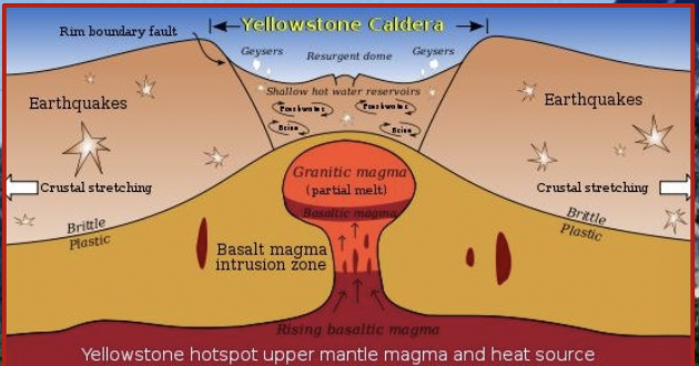 Mya, 1.3 Mya Yellowstone National Park sits on a massive caldera created from the last eruption of the Yellowstone Supervolcano.

\
This area is located over a continental hot spot

\
Super eruptions occured 2.2 Mya, 1.3 Mya, 640,000 years ago 

\
\
