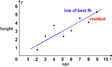 <p><strong>difference</strong> between an observed value of the <strong>response variable</strong> <strong>and</strong> the <strong>value predicted </strong>by the regression line</p>