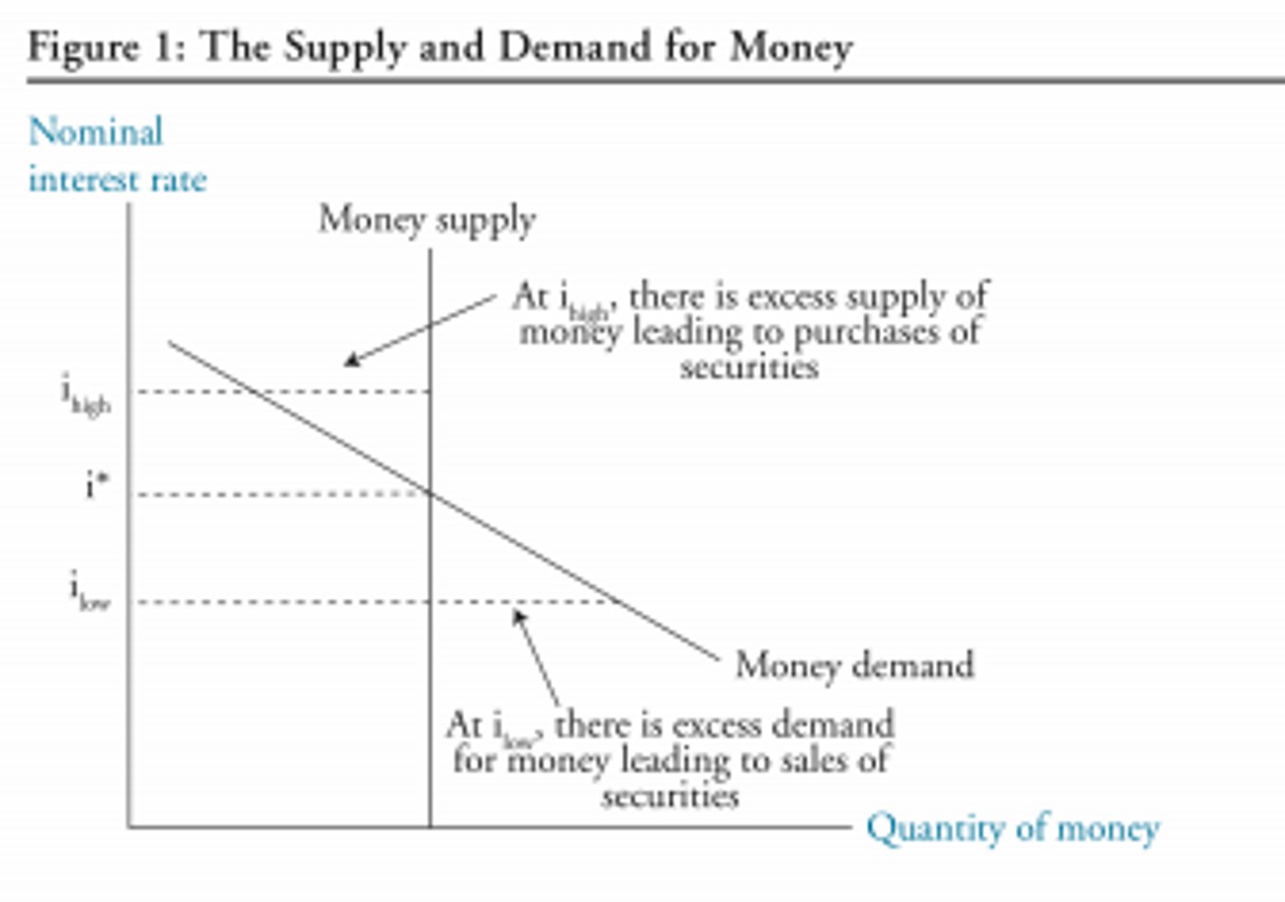 <p>the total quantity of money circulating within an economy. this is controlled by the central bank.</p><p>vertical b/c it is a fixed policy variable (indicating that the quantity of money in circulation does not vary with changes in interest rate)</p>