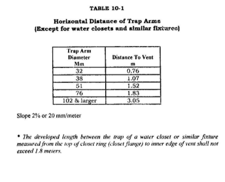 <p>A. 3 ft – 6 inches</p><p>This is based on Table 10.1. This is not given during the exam. </p><p>!!MEMORIZE!!</p><p></p>