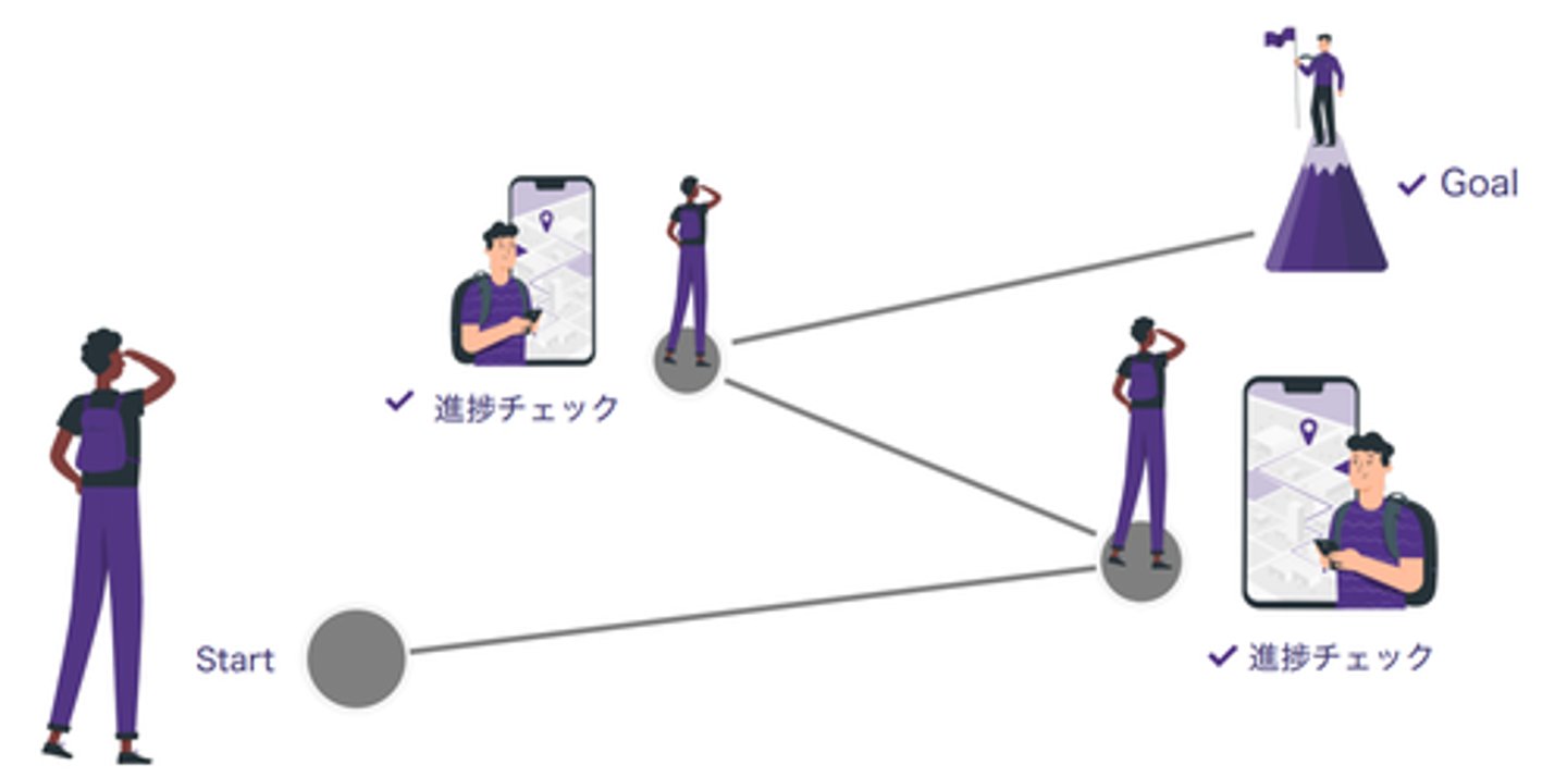 <p>しんちょく tiến độ</p>