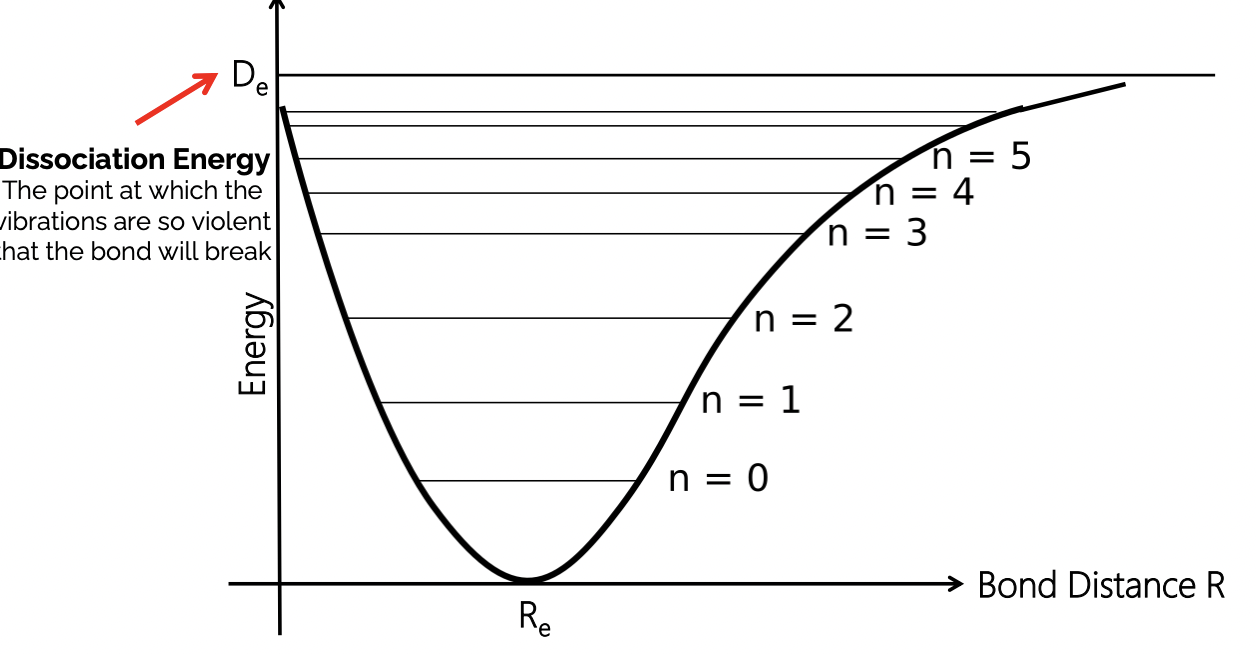 <p>Morse potential </p><p>n = vibrational quantum number ~ extent of vibrations </p>