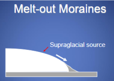 <p>Glacial landforms made of rock and sediment that have melted out from stagnant or slowly moving ice</p>