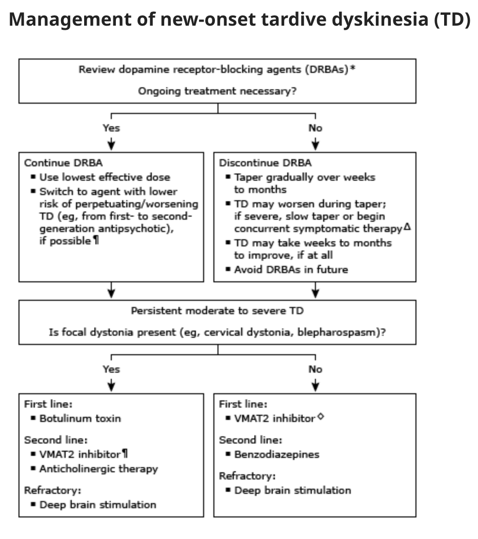 <p>Treatment plan for tardive dyskinesia</p>