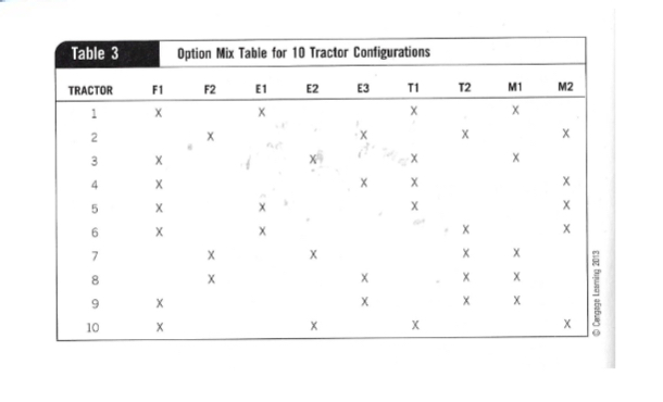 <ul><li><p>Uses end items in MPS, doesn’t include all </p></li><li><p>MRP logic </p></li><li><p>Quantity adjusted to cover all expected subassemblies and components </p></li></ul><p></p>