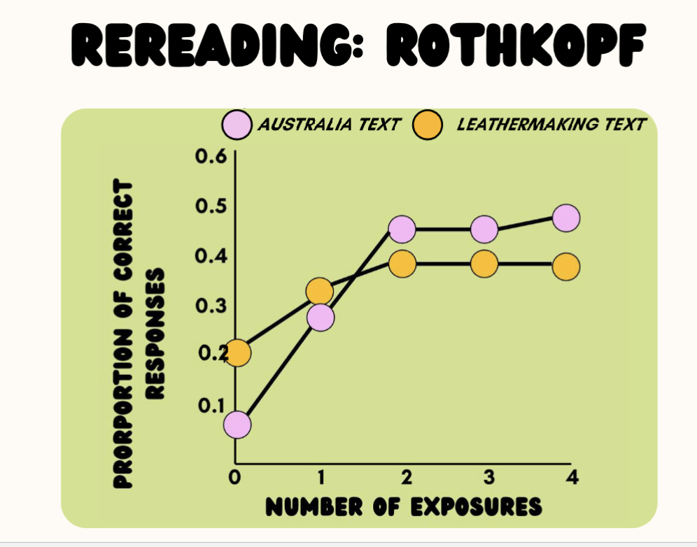 <ul><li><p><strong>Rereading</strong></p><ul><li><p>Read once, Read twice, Read three times, Read 4 times</p></li><li><p>Small improvement between reading once versus reading twice (rereading), but reading more than 3 times shows little to no improvement</p></li></ul></li></ul><p></p>