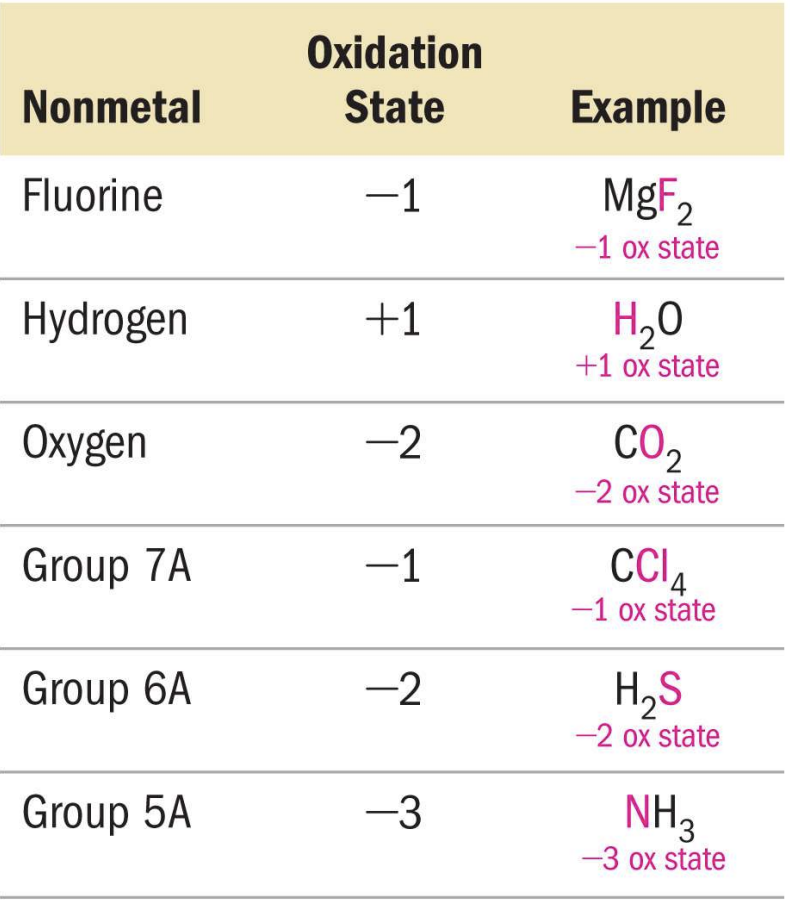 <p>Rules for Oxidation States.</p>