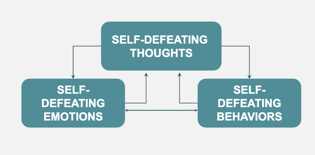 <p>Cycle of</p><p>Self-defeating thoughts </p><p>Self-defeating emotions</p><p>Self-defeating behaviors </p>