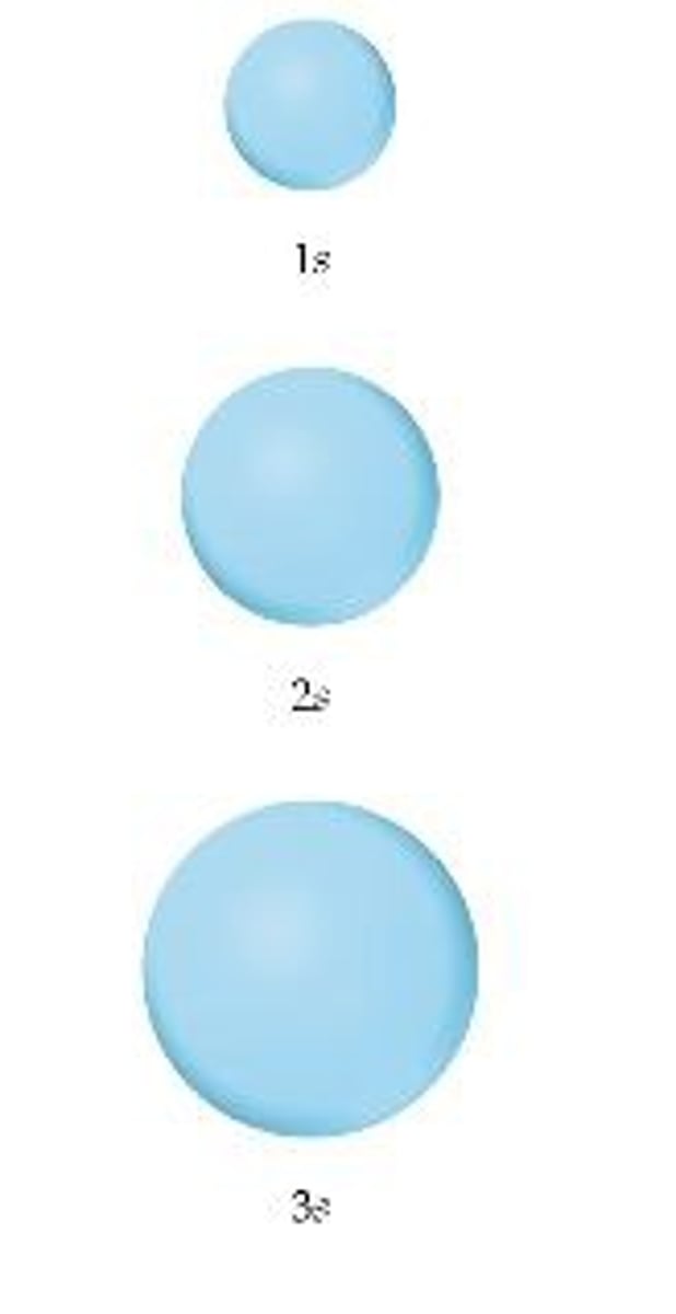 <p>s orbitals are spherical in shape</p><p>The 1s orbital has n=1 l=0 and ml = 0</p><p>The 2s orbital has n=2 l=0 and ml = 0</p><p>The 2s orbital has n=3 l=0 and ml = 0</p>