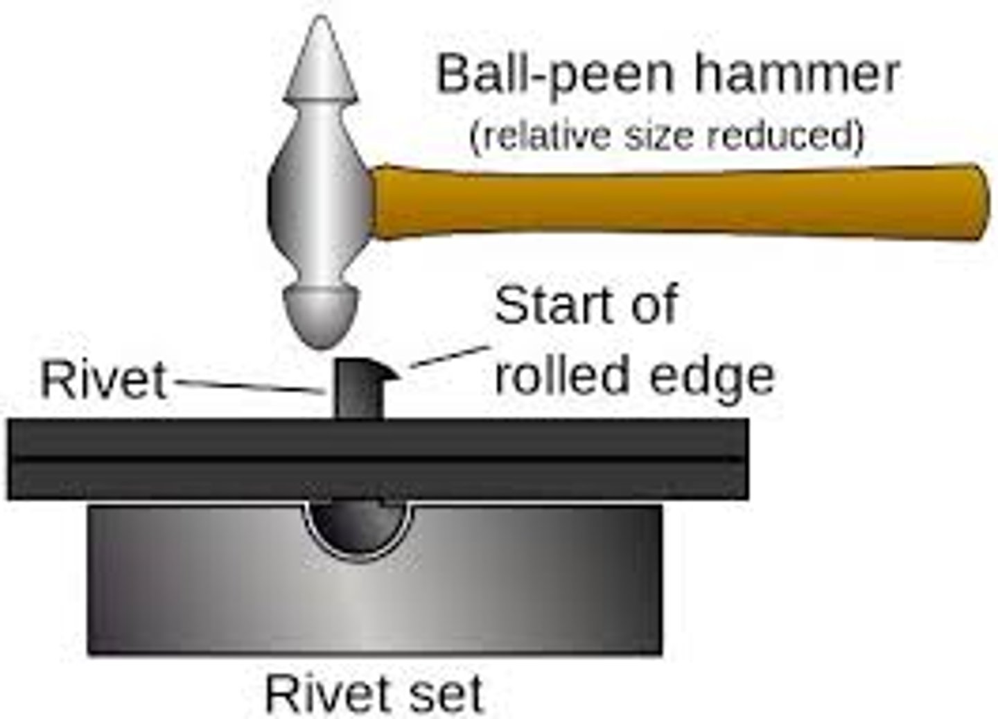 <p>Riveting is a permanent joining method usually used to join sheet metal or plate. Rivets are metal fasteners that have a head at one end and a shaft or tail at the other end.</p>
