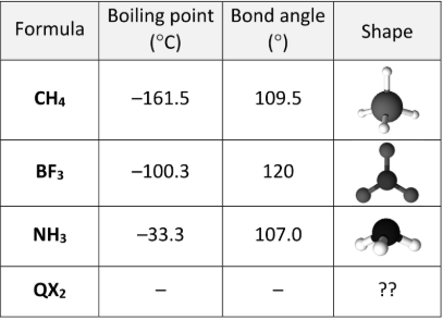 <p>What evidence is there in the table to support the claim that bond-pair bond-pair repulsions are weaker than lone-pair lone-pair repulsions?</p>