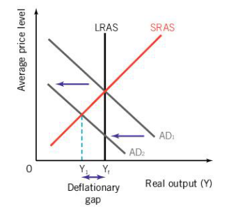 <ul><li><p>Y1 < Yfe</p></li><li><p>leads to unemployment</p></li><li><p>short-run equilibrium is reached below Yfe</p></li></ul><p></p>