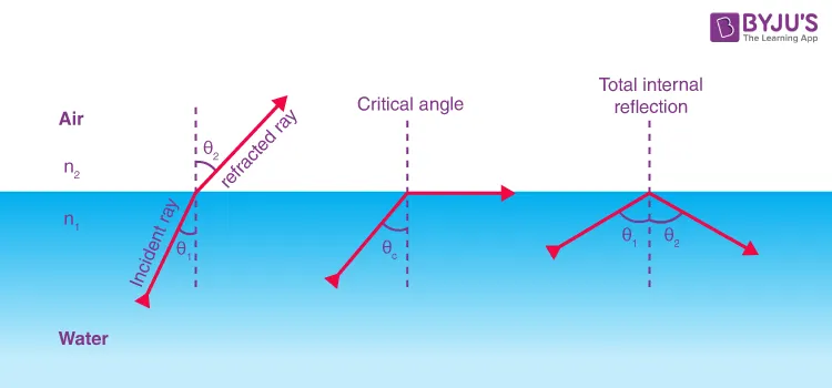 <ul><li><p>When the angle of refraction equals 90° (only 90 not more), the incident angle is called critical angle</p></li></ul><p></p>