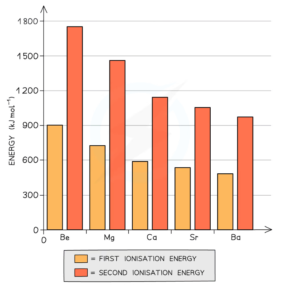 <ul><li><p>As you go down the group, the elements have more shells, so the <strong>atomic radii increase</strong></p></li><li><p>This means that the <strong>outer shell is further away </strong>from the nucleus, and the electrons experience <strong>more shielding </strong>(like charges repelled by the inner electron shells)</p></li><li><p>So the electrons are easier to lose and the <strong>ionisation energies decrease</strong></p></li></ul><p>Therefore the <strong>reactivity increases</strong> down the group</p>