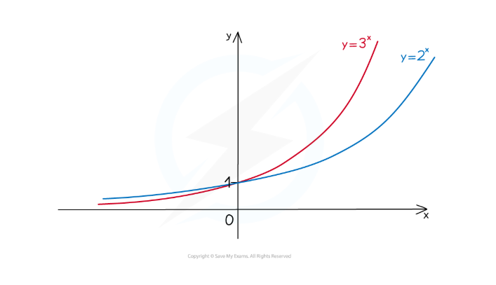 <p><strong>bigger</strong> = further <strong>in</strong> + <strong>steeper</strong></p>