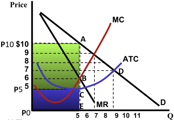 <p>Identify total revenue, total cost, profit/loss, and profit/loss per unit.</p><p>Identify both the area labels (e.g. ABP<sub>5</sub>P<sub>10</sub>) and the $ amount (e.g. $50). </p>