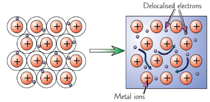 <p><strong><em>Giant structure</em></strong><em> of </em><strong><em>positive ions</em></strong><em> surrounded by </em><strong><em>sea of delocalised electrons</em></strong></p>