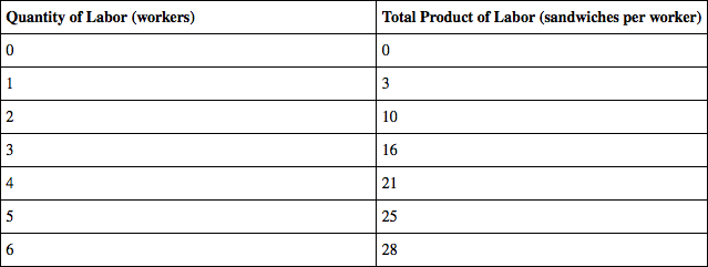 <p>Refer to the table below of the output of a sandwich shop. If sandwiches are sold at $10 each, what is the value of the marginal product of the fourth worker?</p>