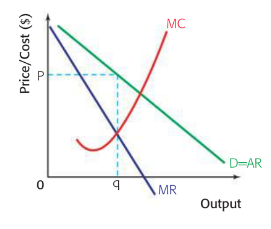 <p><span><strong>Profit is maximized where</strong></span></p>