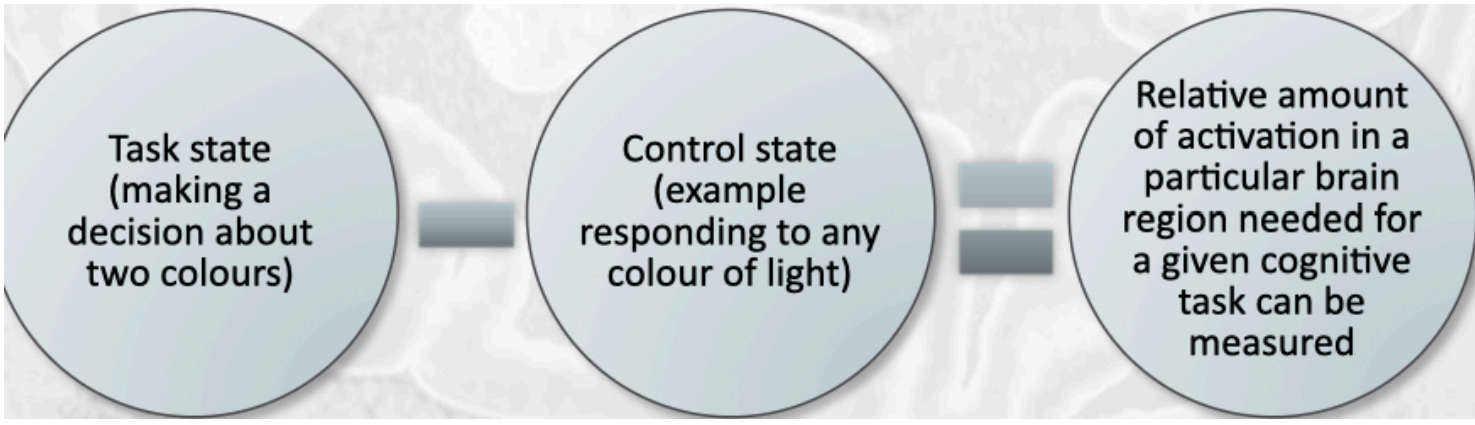 <ul><li><p>In order to measure the time for a process to occur → need to measure and compare two reaction times or tasks (one with same component as the other and the process of interest)</p></li><li><p>This logic is also applied to the analysis of functional neural imaging data</p><ul><li><p>Allows for isolation of regions of brain contributing to a given cog process</p></li></ul></li></ul><p></p><p>Choice RT – Simple RT = Time to make a decision</p><p></p>