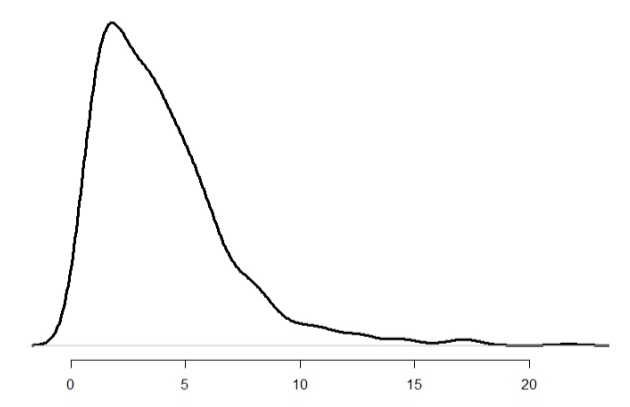 <p>Right-skewed</p>