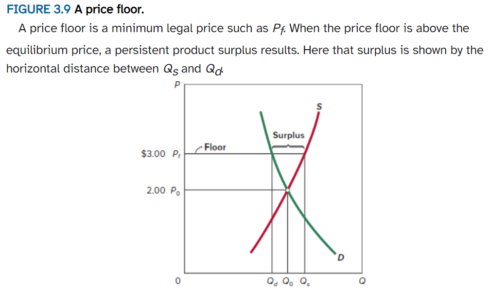 <p>A legally established minimum price for a good, or service. Normally set at a price above the equilibrium price.</p>