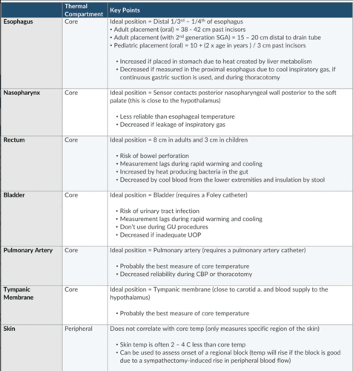 <p>Esophagus (core)</p><p>Nasopharynx (core)</p><p>Rectum (core)</p><p>Bladder (core)</p><p>PA (core)</p><p>Tympanic membrane (core)</p><p>Skin (peripheral)</p>