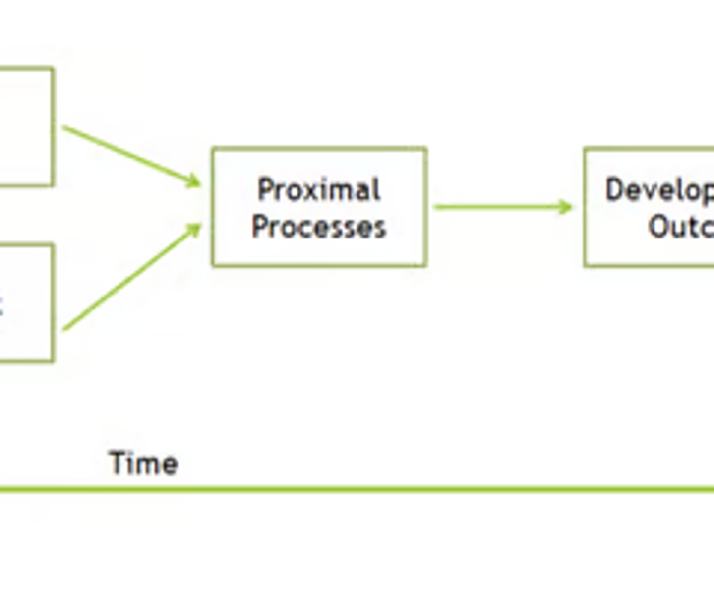 <p>The complex reciprocal interactions between the child and their immediate external environment e.g., parent-child interactions, child-child activities, group or solitary play, reading, digital media use</p>