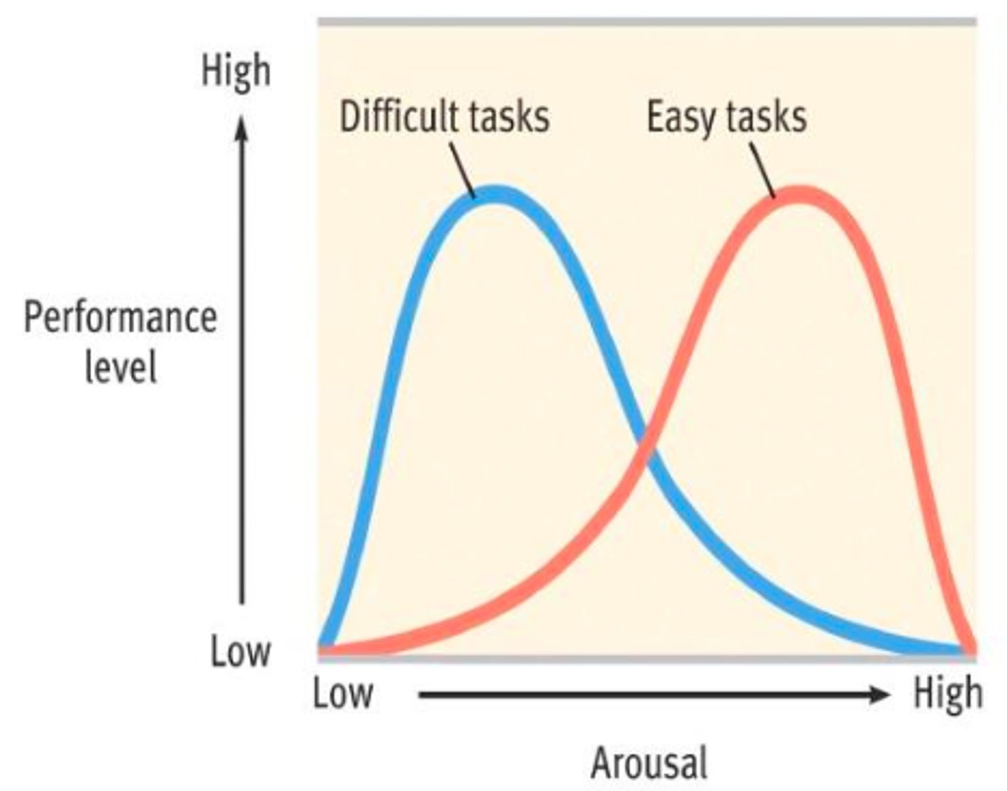 <p>- psychological arousal helps performance, but only to a certain point<br>- optimum level of arousal depends on the difficulty of the task<br>- difficult tasks = low arousal<br>- easy tasks = high arousal</p>
