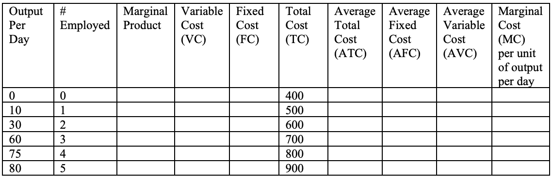 <p>John owns a nail salon and they produce manicures. John has provided you with the following information on the output per day based on the number of employees as well as the total cost. Fill in the remaining columns of the table.</p>