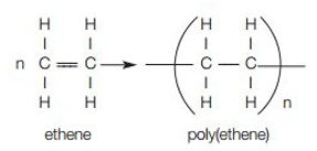 <ul><li><p>alkenes can be used to make polymers such as poly(ethene) and poly(propene) by addition polymerisation. in this reaction, many small molecules (monomers) join together to create very large molecules (polymers) — eg. in photo</p></li><li><p>the repeat unit has the same atoms as the monomer because no other molecule is formed in the reaction</p></li></ul><p></p><p></p>