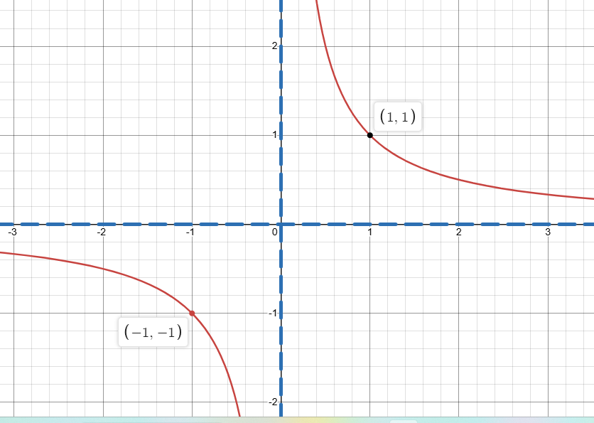 <p>f(x)=1/x, with asymptotes at x=0 and y=0</p>