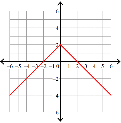 <p>A function that maps any real number to its non-negative magnitude, expressed as f(x) = |x|. The graph forms a V shape, reflecting the positive and negative values around the y-axis. </p>