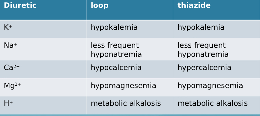 <p>loop - HYPOcalcemia, thiazide - HYPERcalcemia</p>