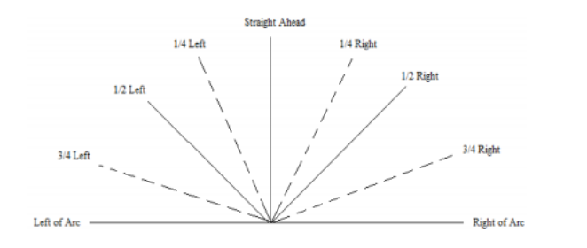 <ul><li><p>arc of fire</p></li><li><p>clock ray (12 is straight ahead, 9 is left arc, 3 is right arc)</p></li></ul>