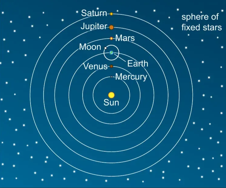 <p>second, more accurate (but still not completely accurate) model of the solar system</p><p>sun in the centre, other planets orbiting in circles around it. moon orbits the earth but no other planets have moons</p><p>created by copernicus</p><p>created with the use of telescopes, which ptolemy didn’t have for the geocentric model</p>