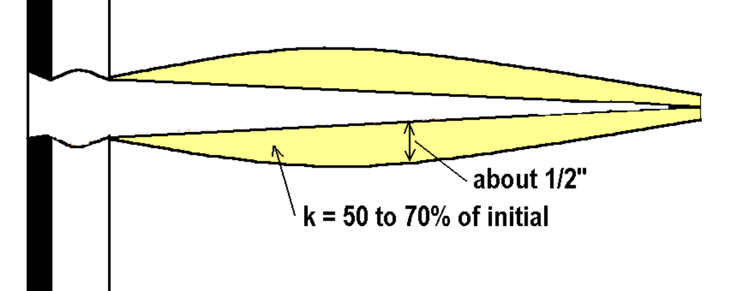 <p>True</p><p>When a perforation is created — whether by bullet or jet — the shock, heat, and pressure from the explosive event damage the formation near the tunnel. This creates what’s called a “crushed zone” or “compacted zone.”</p><ul><li><p>The grains in this zone are fractured and compacted, reducing pore space and blocking flow paths.</p></li><li><p>Fine particles can also be smeared or melted, plugging pore throats.</p></li><li><p>As a result, permeability near the perforation is lower than the native formation permeability.</p></li></ul><p></p>