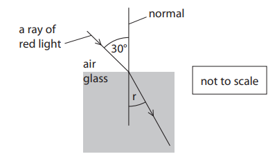 <p>An optical fibre is made of glass. The speed of red light in air is 3.0 × 108ms−1. The speed of red light in the glass is 2.0 × 108ms−1. A ray of red light enters the glass from the air with an angle of incidence of 30°.</p><p>Calculate the angle of refraction, r, of the red light in the glass. Show your working. (3)</p>
