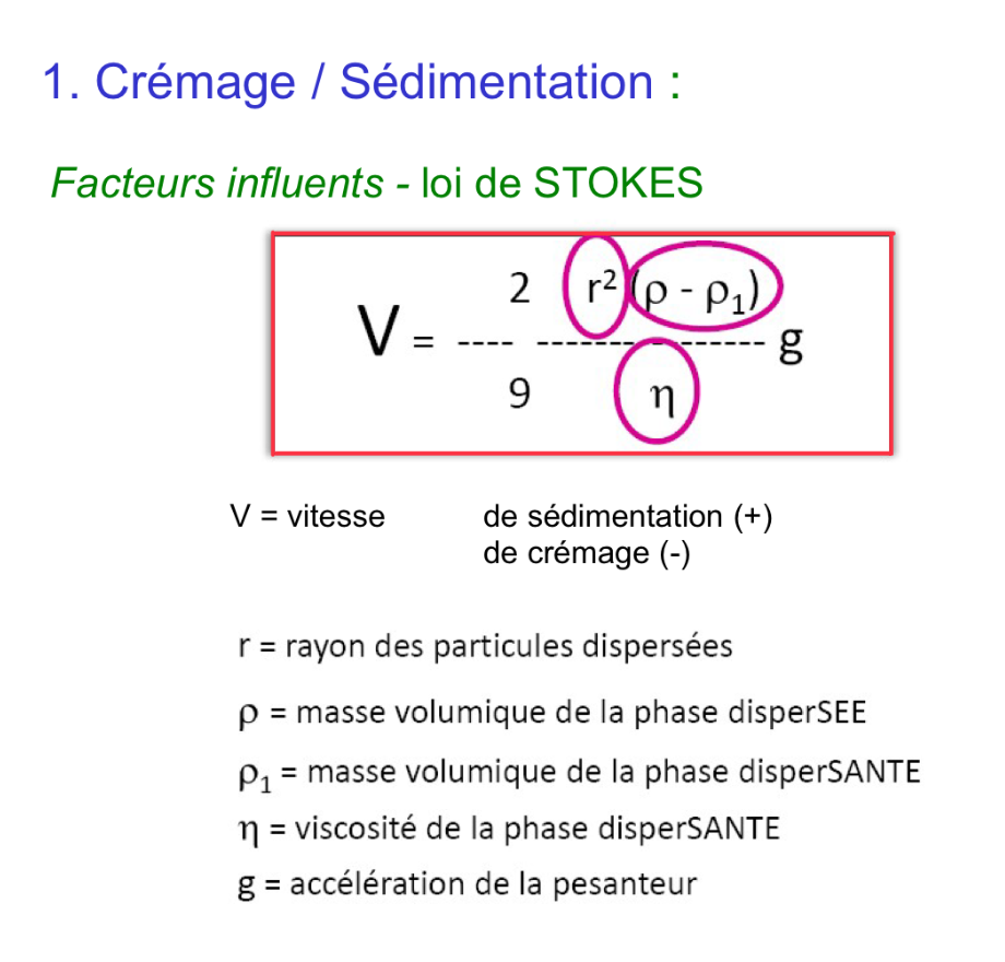<p>Le crémage et la sédimentation sont influés par la<strong> loi de STOKES</strong>. </p><p></p><p><u>Formule</u> : </p><p><strong>V = vitesse de sédimentation ou de crémage</strong> → Plus la vitesse est haute, plus la vitesse de crémage ou de sédimentation sera élevée. Cette vitesse dépend de plusieurs facteurs : </p><ul><li><p><strong>r</strong> = rayon des particules dispersées </p></li><li><p><span>Différence entre la masse volumique de la phase dispersée <strong>ρ</strong> et la masse volumique de la phase dispersante <strong>ρ1</strong></span></p></li><li><p><span>De la viscosité de la phase <strong>disperSANTE</strong> <strong>η</strong></span></p></li><li><p><span>De l’accélération de la pesanteur <strong>g</strong></span></p></li></ul><p></p>