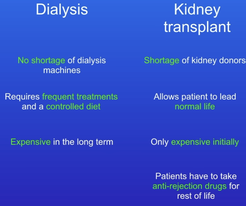 <ul><li><p>Inconvenient - have to go to hospital several times a week</p></li><li><p>Must eat a controlled diet</p></li><li><p>Kidney transplant - Diseased kidney replaced with healthy kidney, but may be rejected.</p></li></ul><p></p>
