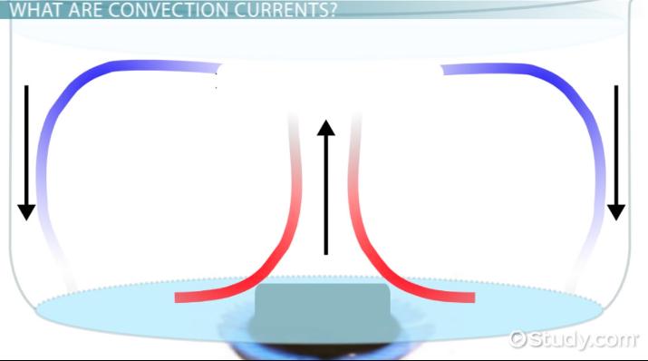 <p>Convection Current</p>