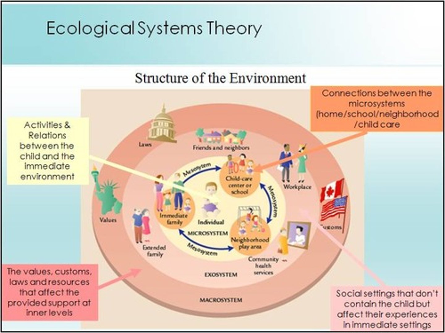 <p>the collection of broad systems that surround an individual such as cultural values, laws, and social customs</p>