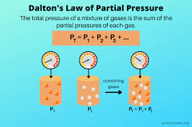 <p>States that the total pressure of a gas mixture is equal to the sum of the partial pressures of each individual gas in the mixture. </p>