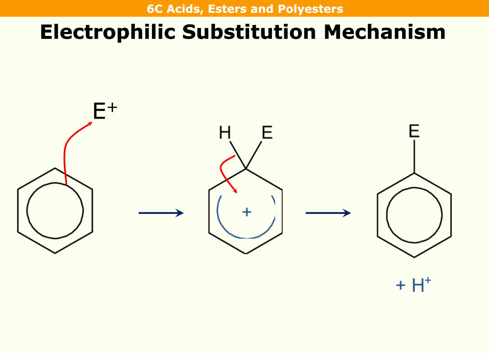 <p>First you have an electrophile with a curly arrow coming from circumference of the circle </p><p>A bond is then formed with electrophile and carbon with hydrogen originally being there </p><p>A horseshoe with cation is in the middle with a curly arrow being drawn from hydrogen to the centre. This adds 2 electrons on it so benzene can be re - established </p><p>H becomes H+ as it has lost an electron and E (electrophile) replaces the H as a substitution reaction </p>