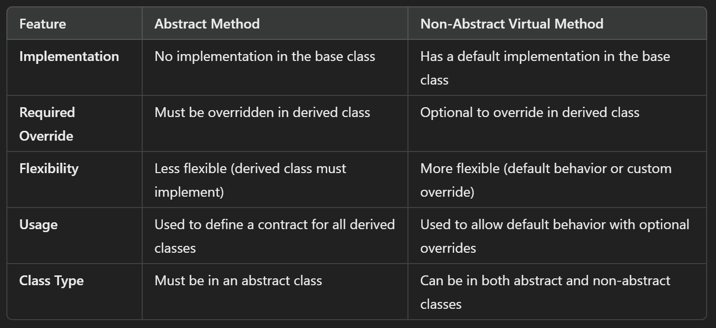 <ul><li><p><strong>Use an abstract method</strong> when you want to <strong>enforce</strong> that all derived classes <strong>must</strong> implement the method, and you do not want to provide any default behavior in the base class.</p></li><li><p><strong>Use a non-abstract virtual method</strong> when you want to provide a <strong>default implementation</strong> in the base class that can be <strong>optionally overridden</strong> by derived classes.</p></li></ul><p></p>