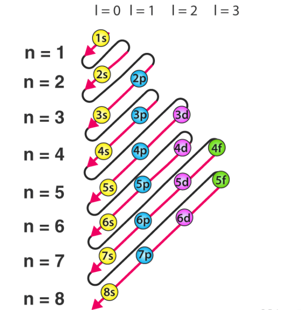 <p>The principle that states electrons first fill subshells of the lowest available energy. This principle is the reason for atoms having 1s 2s 2p 3s 3p 4s filled and then beginning to fill 3d. (3d has higher available energy and 4s has a lower energy level)</p>
